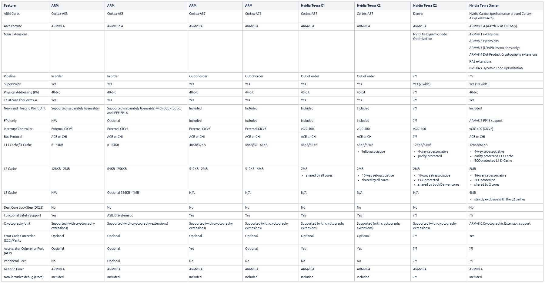 Arm Cores Comparison