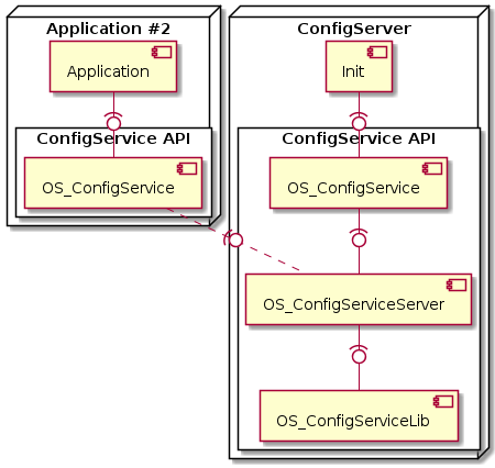 "ConfigService API - Use as Client-Server"