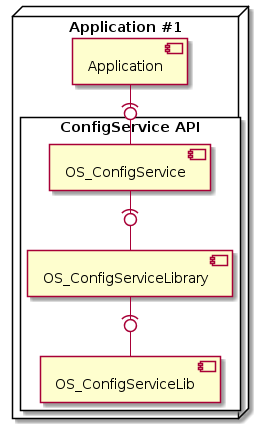 "ConfigService API - Use as Library"