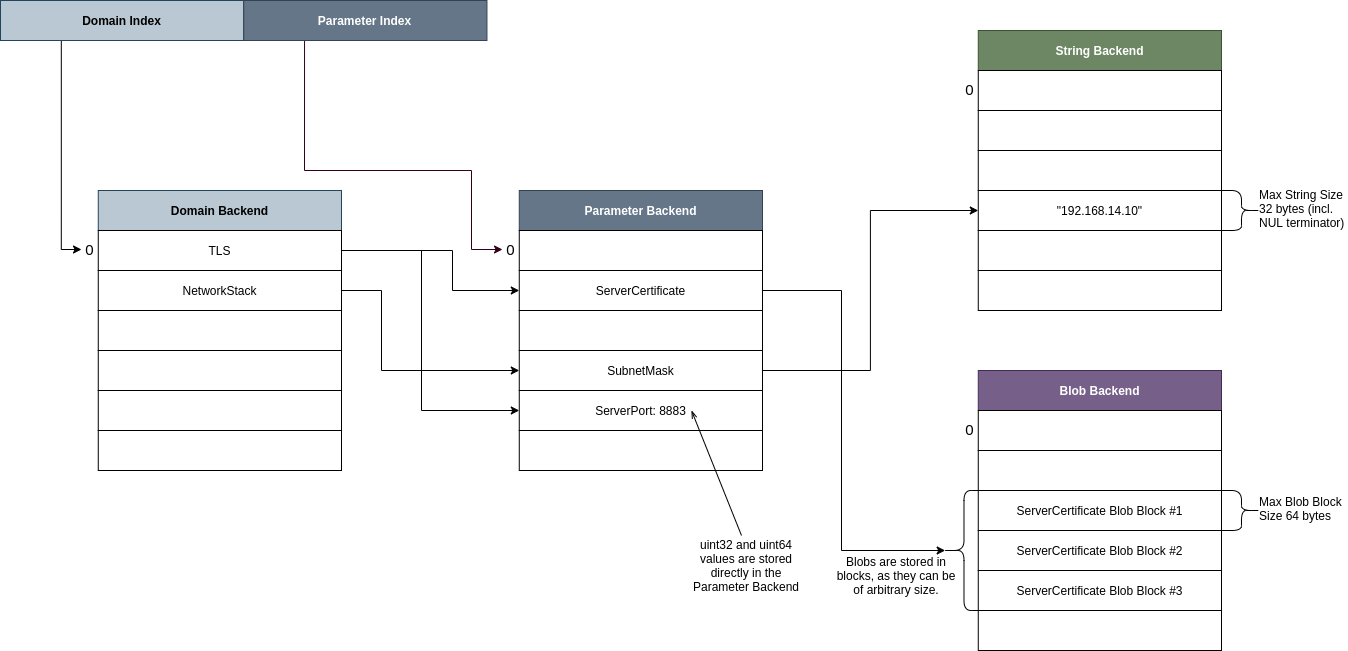 "ConfigService API - Configuration Structure"