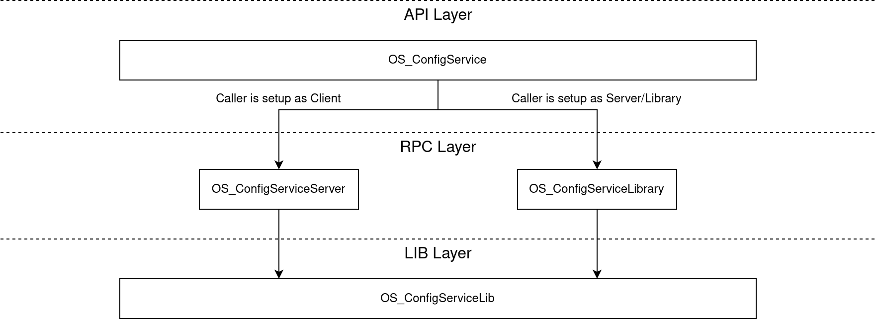 "ConfigService API - Architecture"