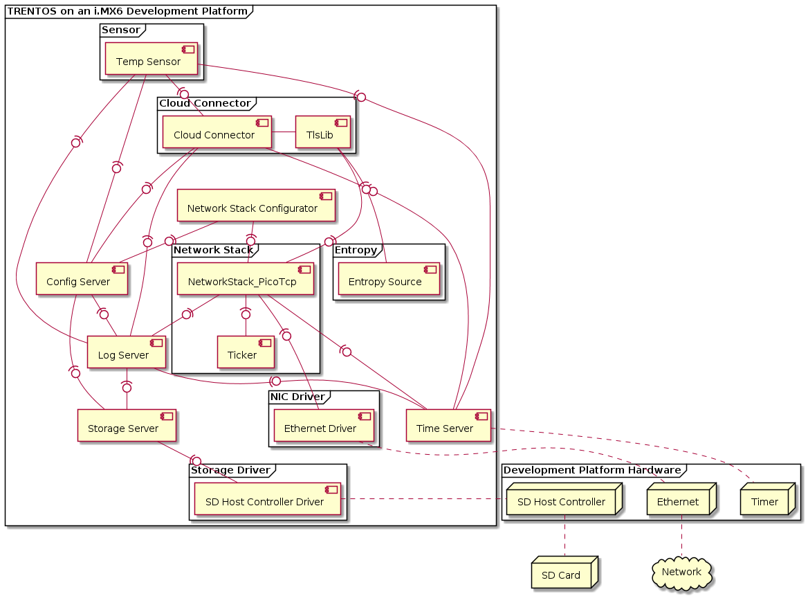 "IoT Demo for i.MX6 - CAmkES Architecture"