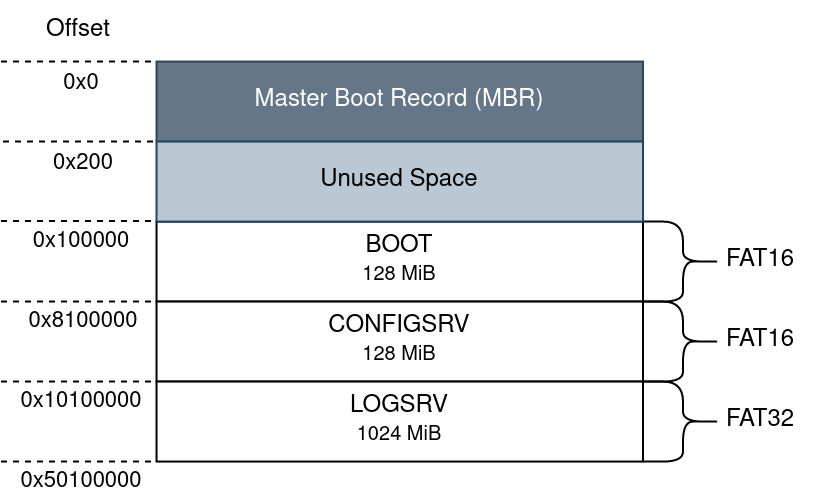 "IoT Demo for i.MX6 - Partition Table Layout"