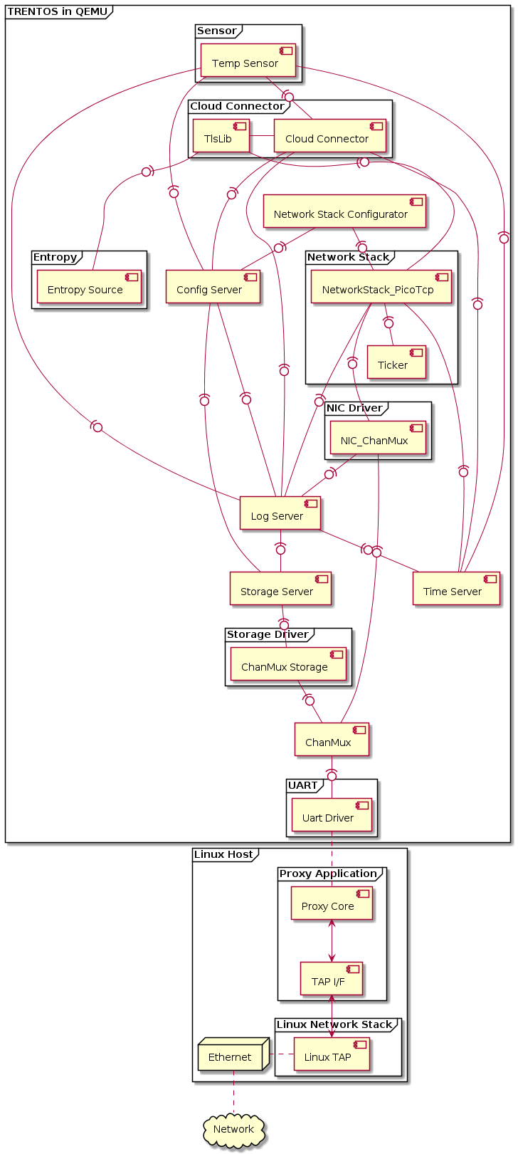 "IoT Demo for QEMU - CAmkES Architecture"