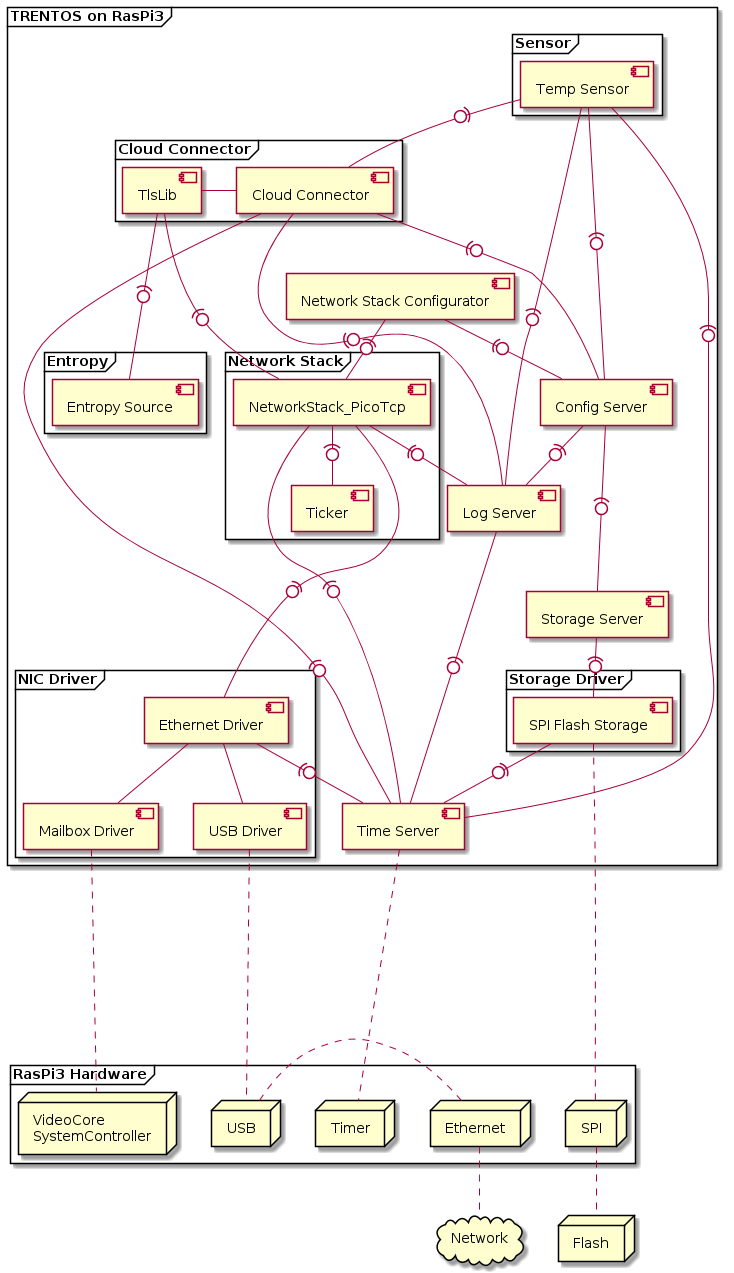 "IoT Demo for RPi3B+ - CAmkES Architecture"