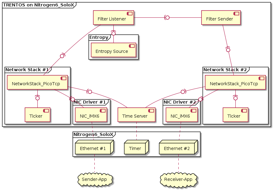 "Demo Network Filter for Nitrogen6_SoloX - CAmkES Architecture"