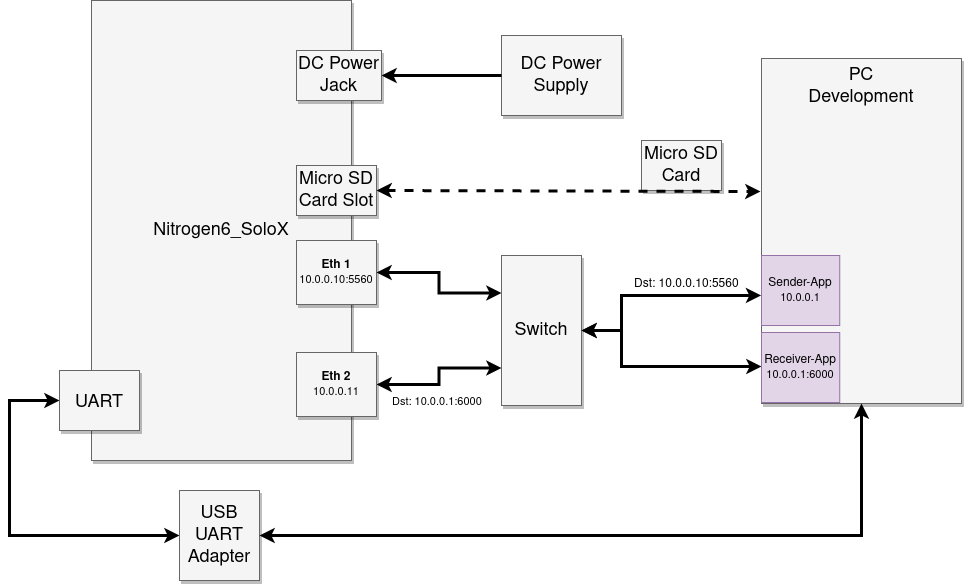 "Demo Network Filter for Nitrogen6_SoloX - HW Setup"