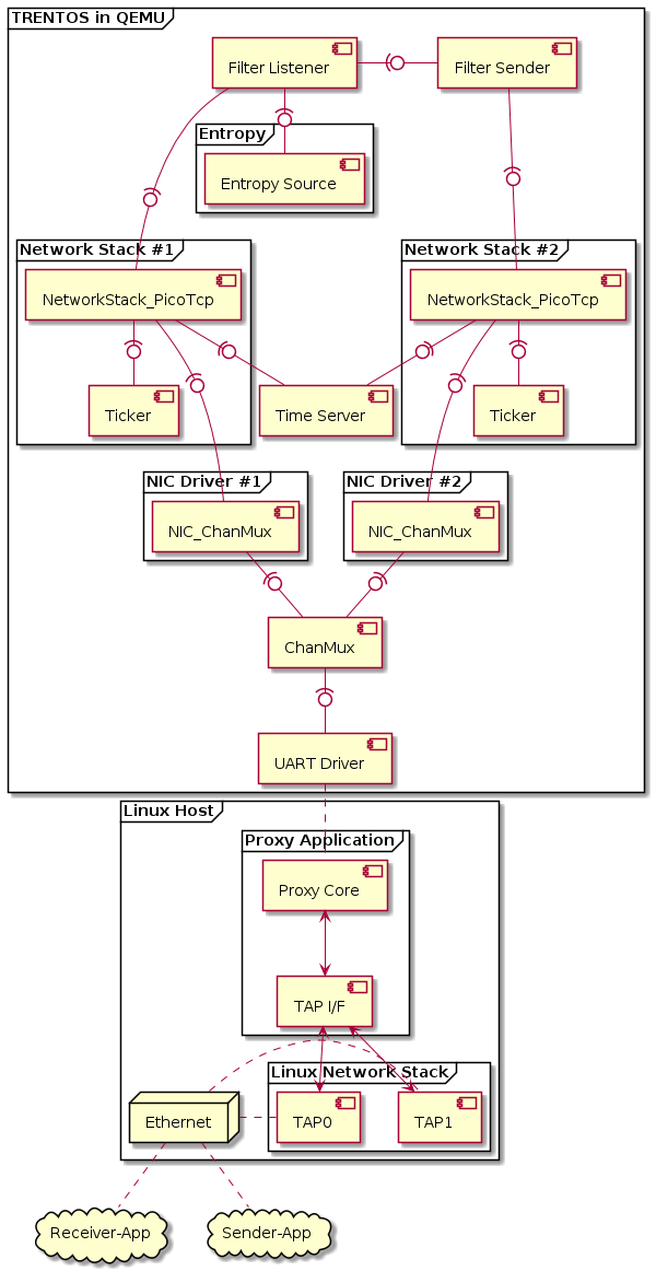 "Demo Network Filter for QEMU - CAmkES Architecture"