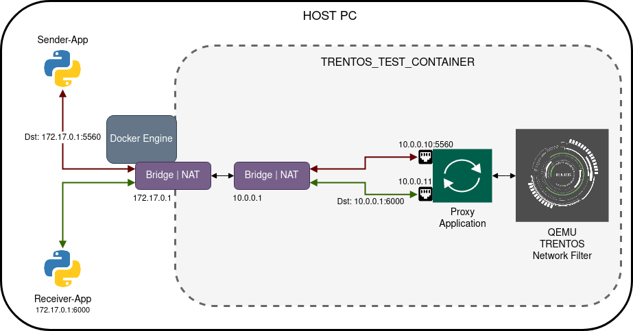 "Demo Network Filter for QEMU - QEMU Setup"