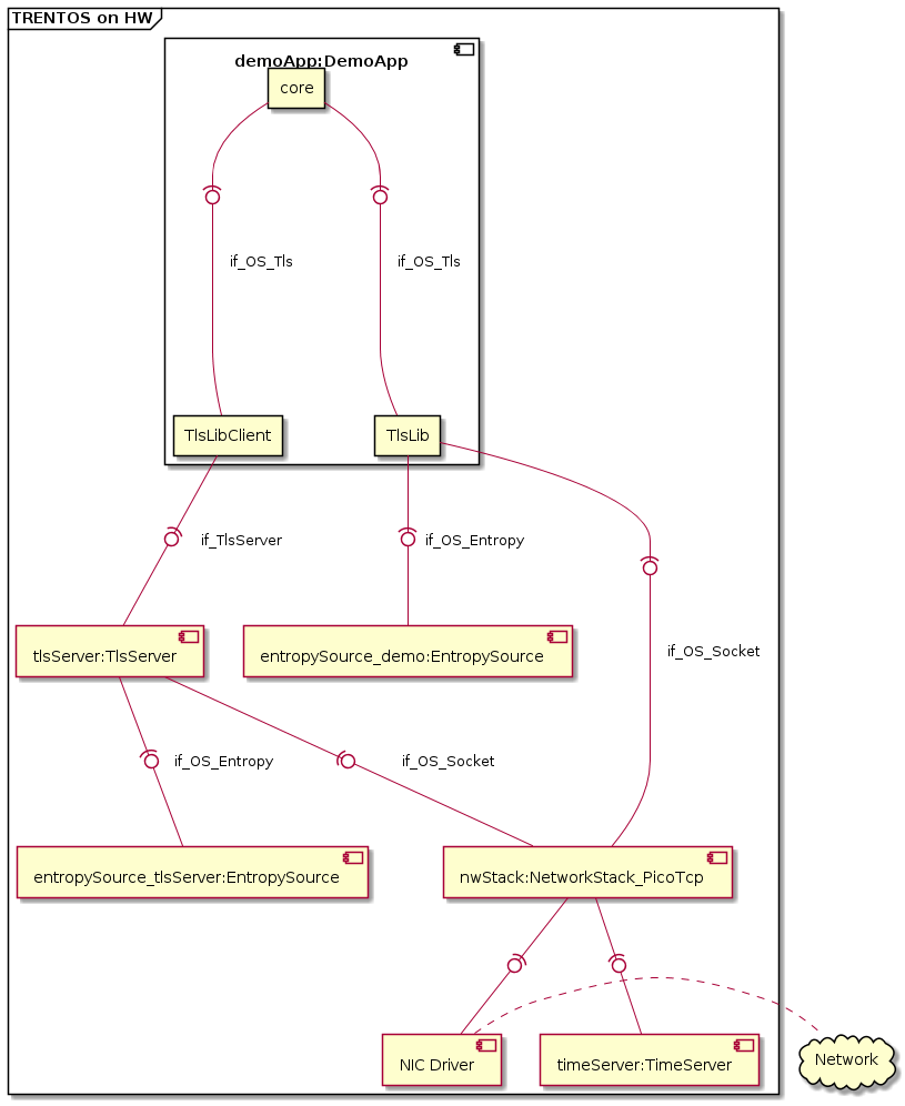 "Demo TLS API - CAmkES Architecture with HW platform"