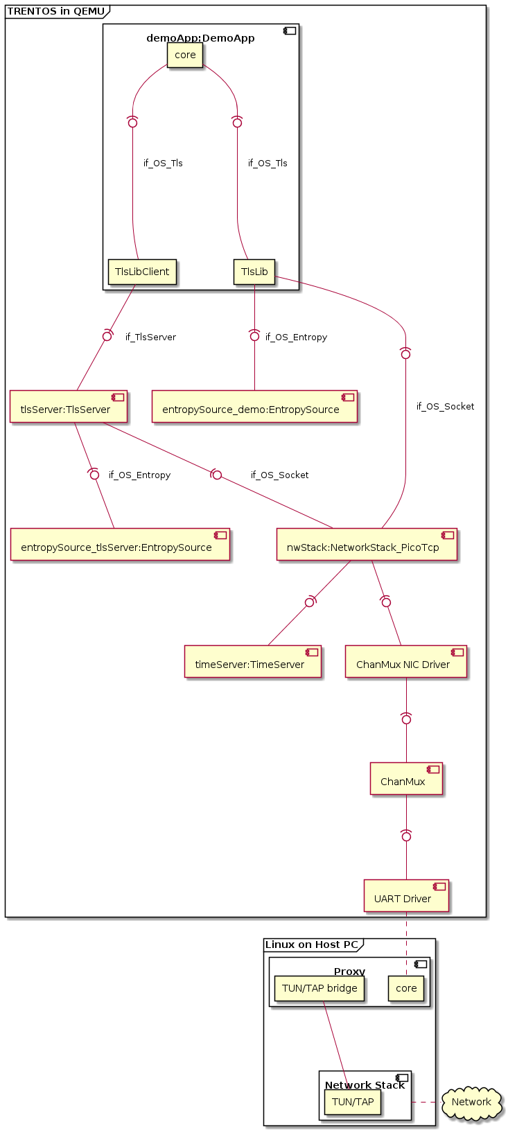 "Demo TLS API - CAmkES Architecture with QEMU"