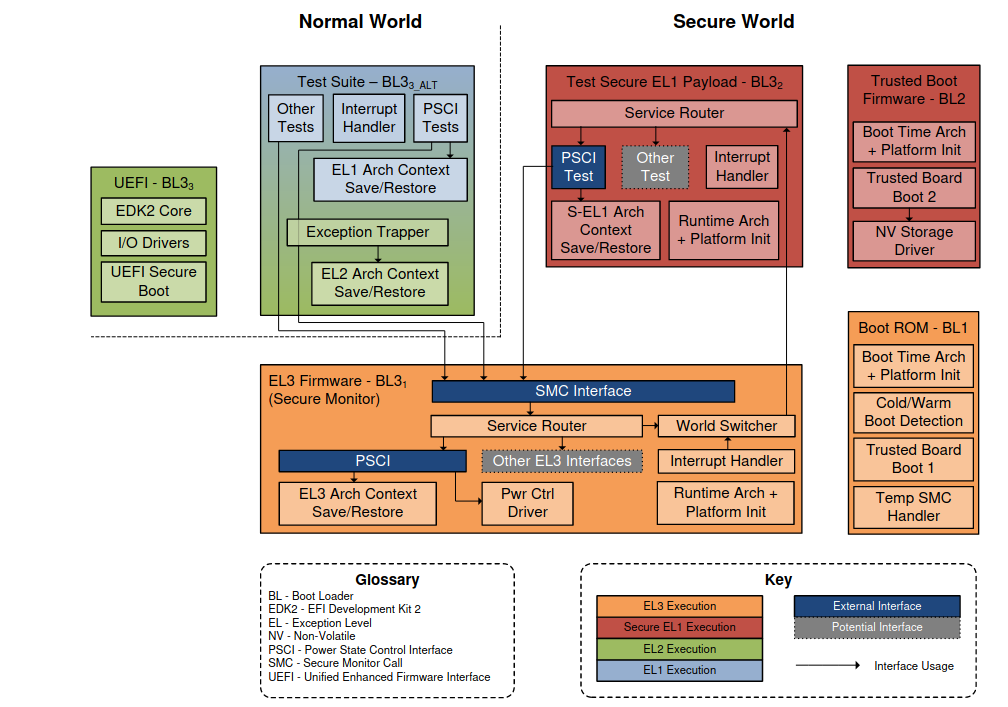 Secure OS Architecture