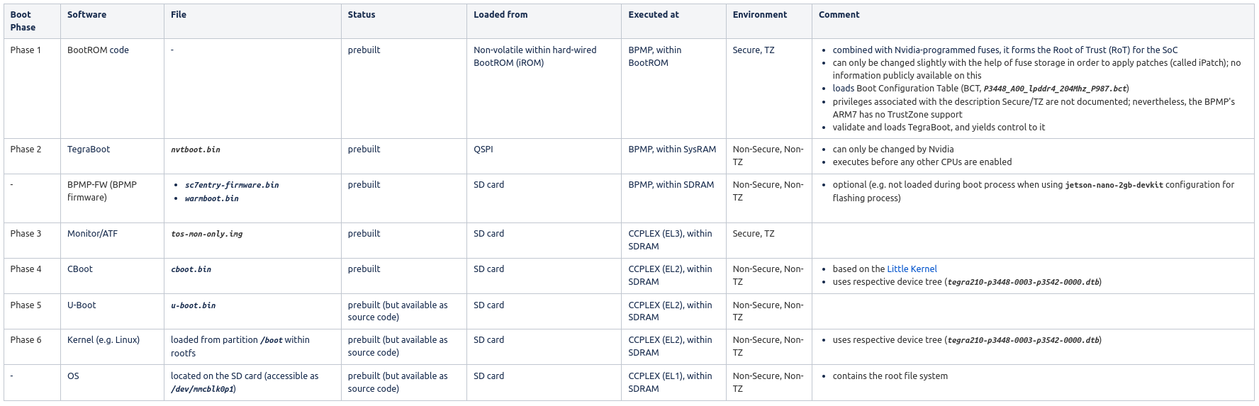 Tegra X1 Bootflow Binaries