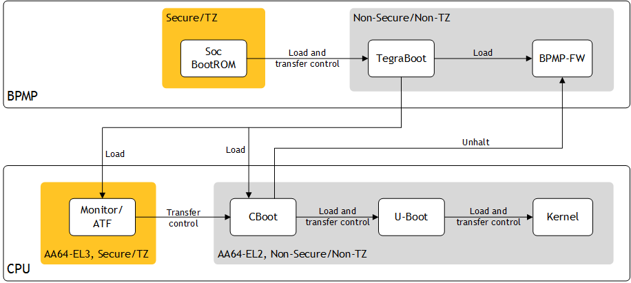 Tegra X1 Bootflow Layout