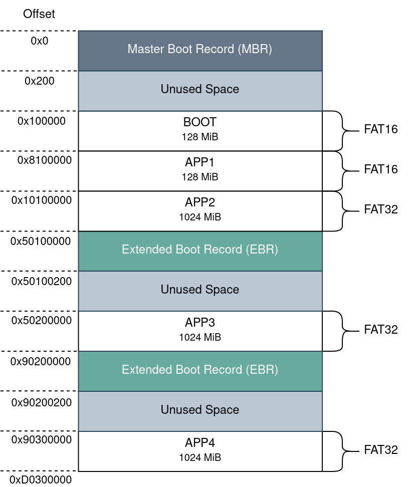 "SD Card Partitioning - Example MBR Extended Partition Layout"