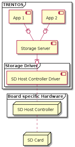 "SD Card Partitioning - Example System Overview"