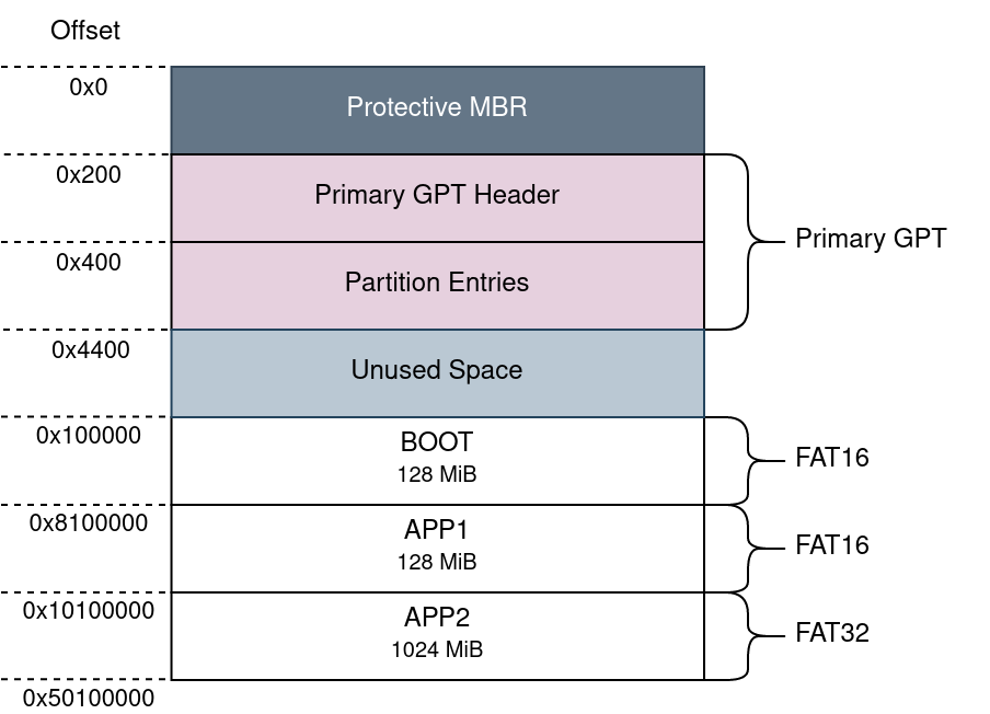 "SD Card Partitioning - Example GPT Partition Layout"