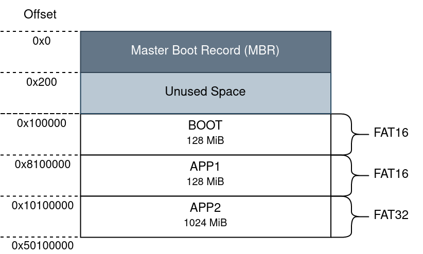 "SD Card Partitioning - Example MBR Partition Layout"